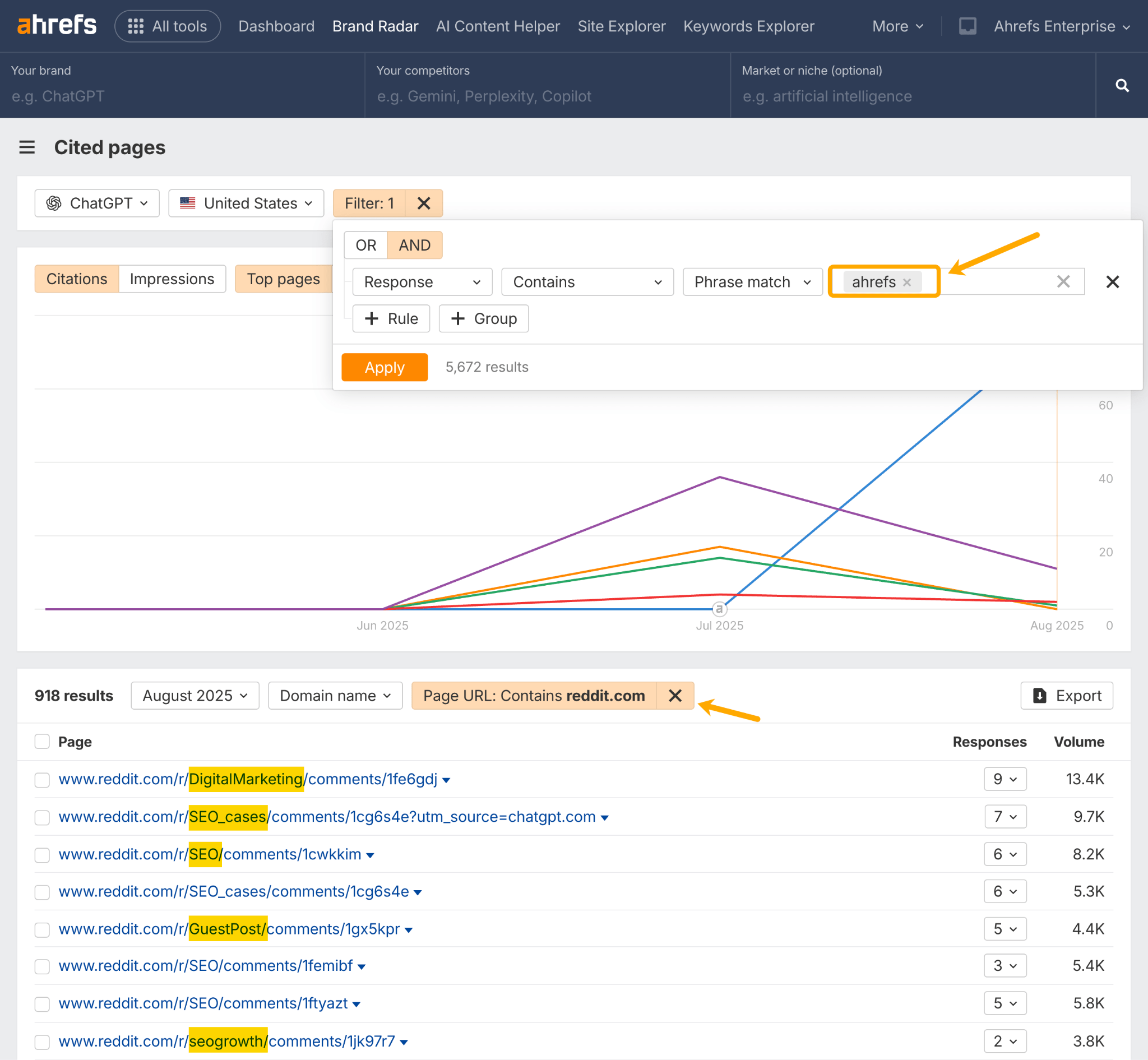 Screenshot of Ahrefs Brand Radar showing cited pages for ChatGPT mentions. Contains filtering options and shows a graph with trend lines over time. Below displays Reddit URLs with various subreddit names highlighted in yellow (DigitalMarketing, SEO_cases, SEO, GuestPost, seogrowth) along with response counts and volume metric
