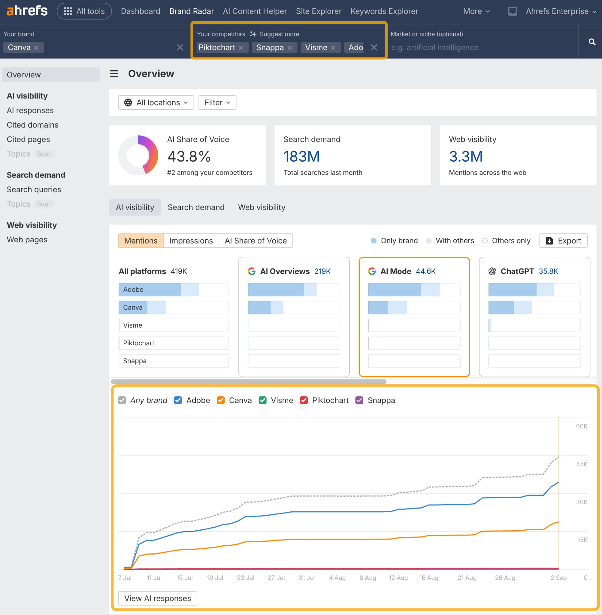 Посмотрите на ваш бренд и как он ведет себя против конкурентов в Ahrefs Brand Radar