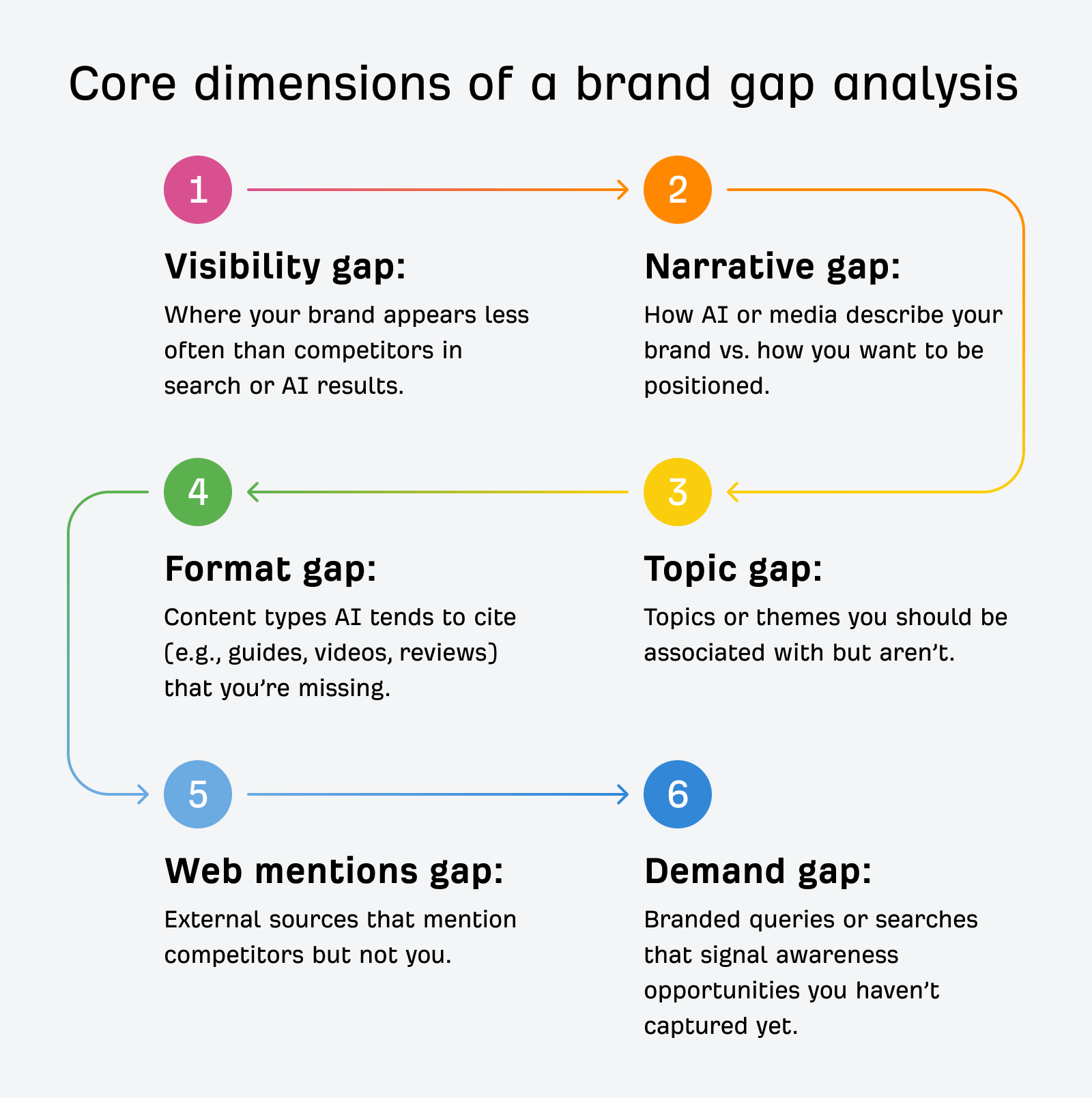 Ahrefs' six core dimensions of a brand gap analysis include visibility, narrative, format, topic, web mention and demand gaps.