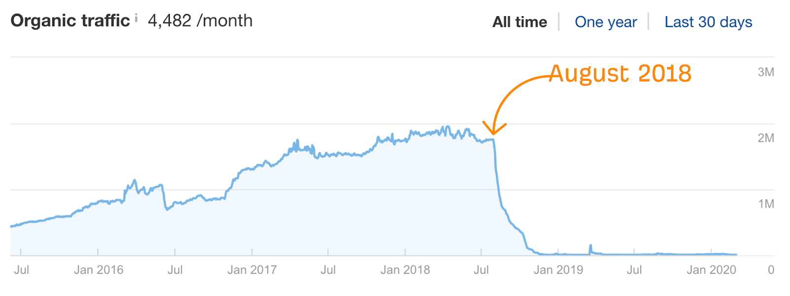 A line graph showing a website's organic traffic plummeting in August 2018, which illustrates the negative impact of a Google update on a site with low E-E-A-T.