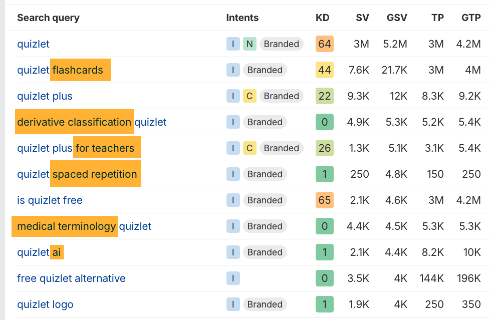 Example of identifying terms that the brand Quizlet is connected to in keyword searches, like flashcards, derivative classification, spaced repetition and more.