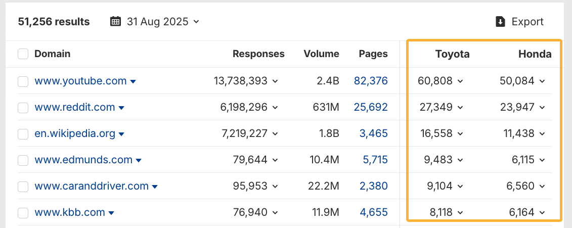 Identify the top sources mentioning your brand compared to your competitor in Ahrefs' Brand Radar