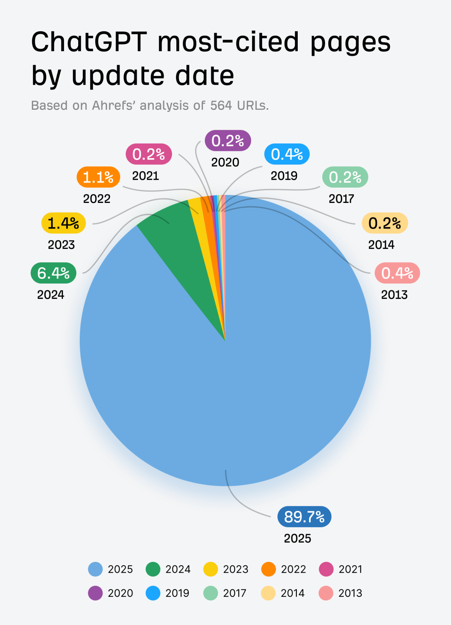 chatgpt-most-cited-pages-by-update-date