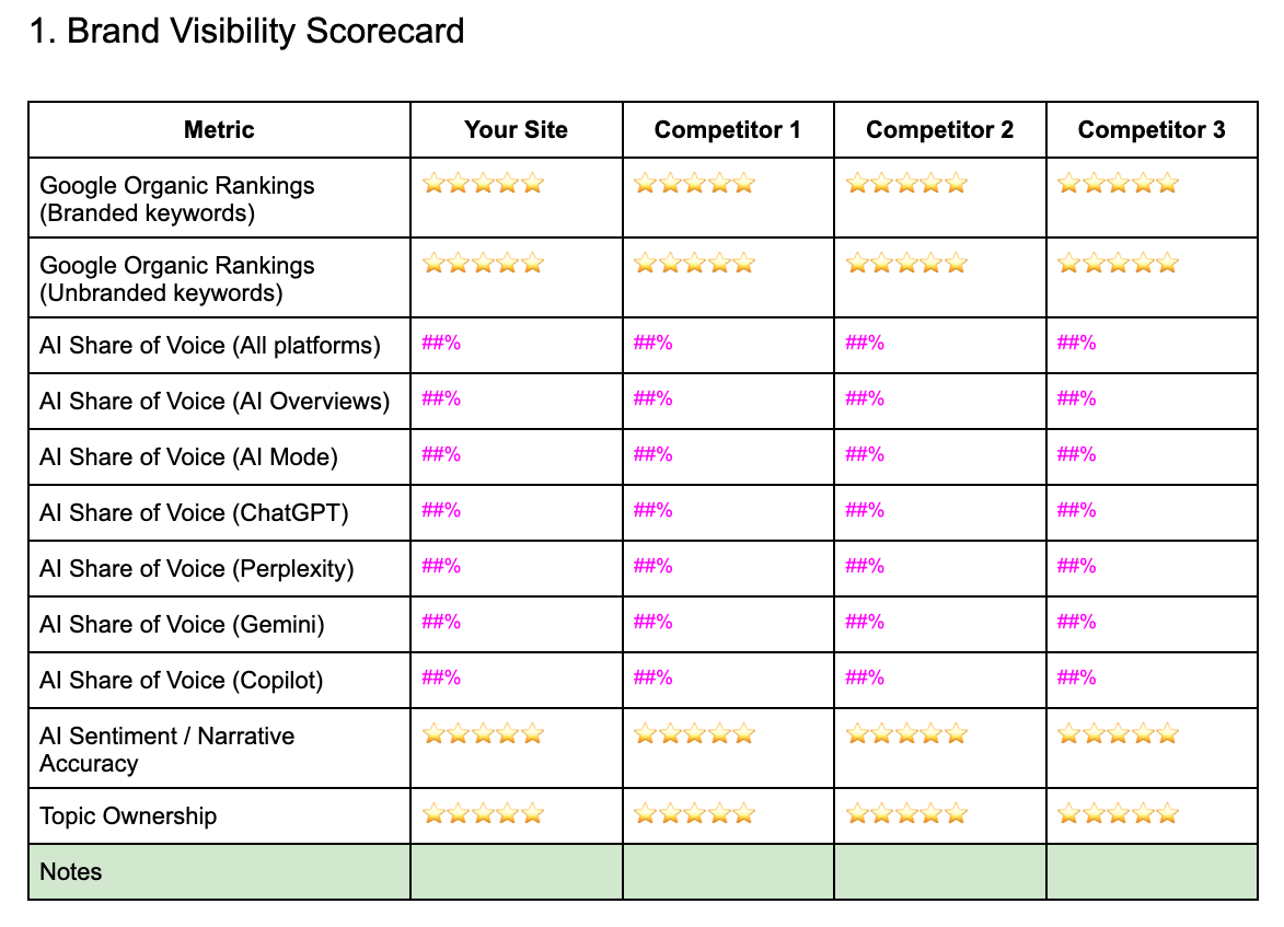 Screenshot of Ahrefs' Brand Visibility Scorecard from the Brand Gap Analysis template.