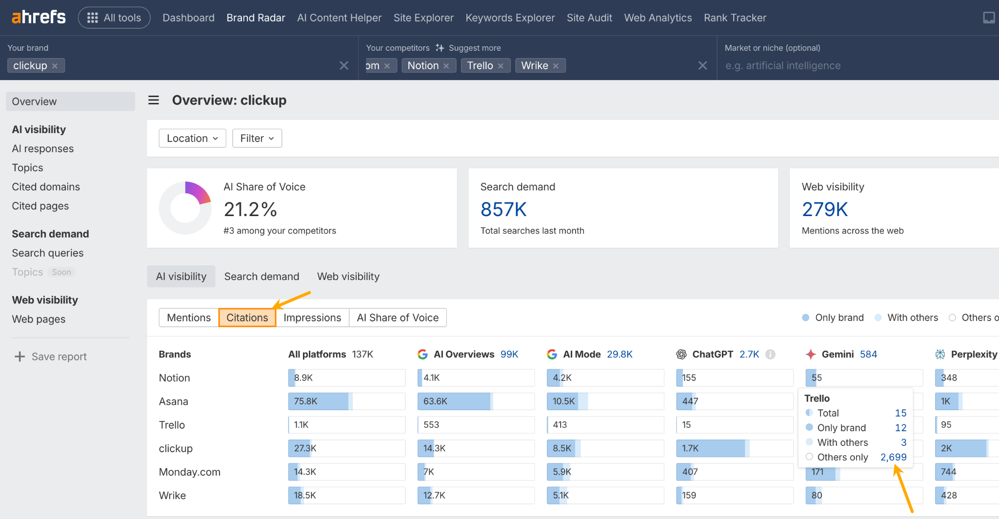 Screenshot of the Brand Radar 'Overview' dashboard, showing a competitive comparison of brand citations across multiple AI platforms.