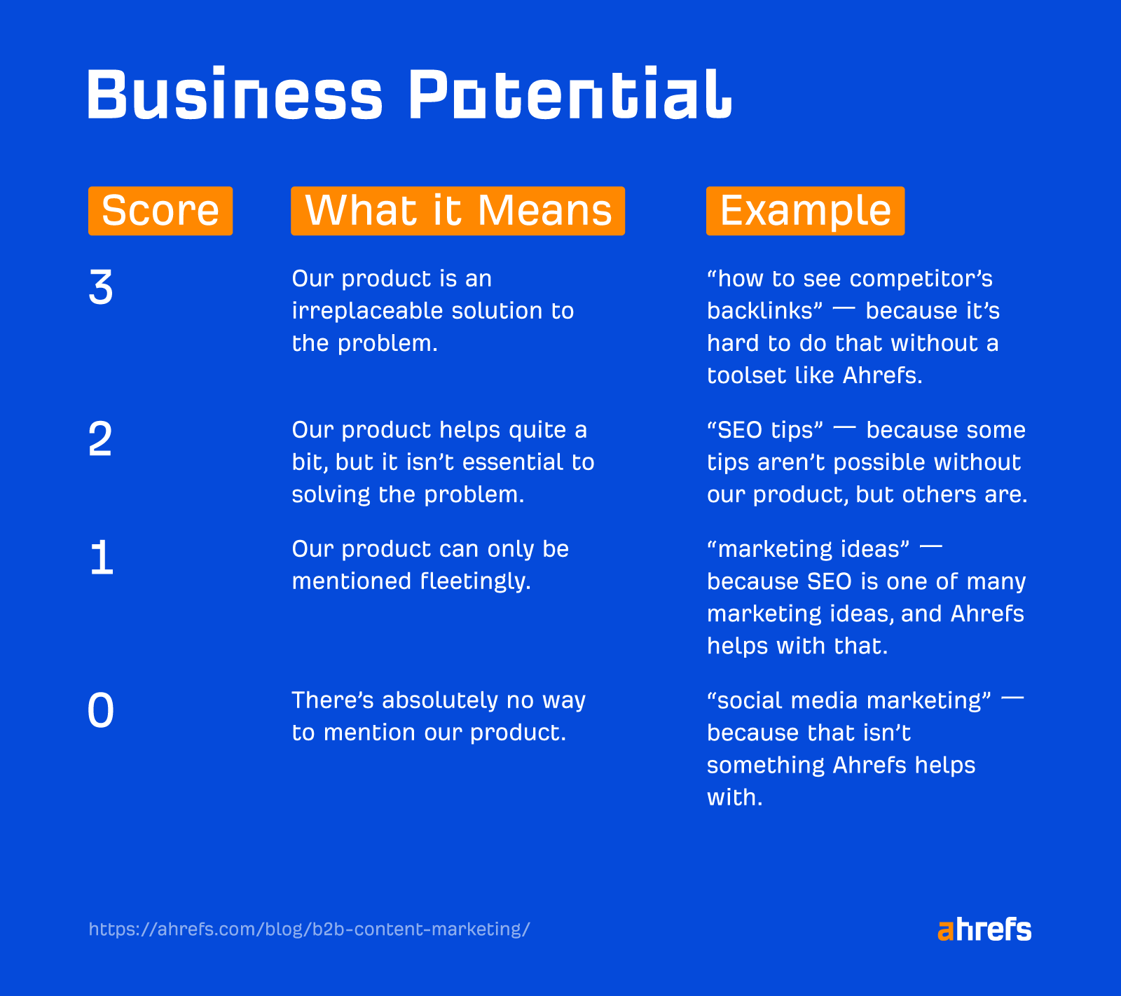 "Business Potential" scoring framework chart on blue background showing four score levels (3, 2, 1, 0) with their meanings and examples. Score 3: "irreplaceable solution" (example: "how to see competitor's backlinks"). Score 2: "helps quite a bit, but isn't essential" (example: "SEO tips"). Score 1: "can only be mentioned fleetingly" (example: "marketing ideas"). Score 0: "absolutely no way to mention our product" (example: "social media marketing"). URL shown: https://ahrefs.com/blog/b2b-content-marketing/