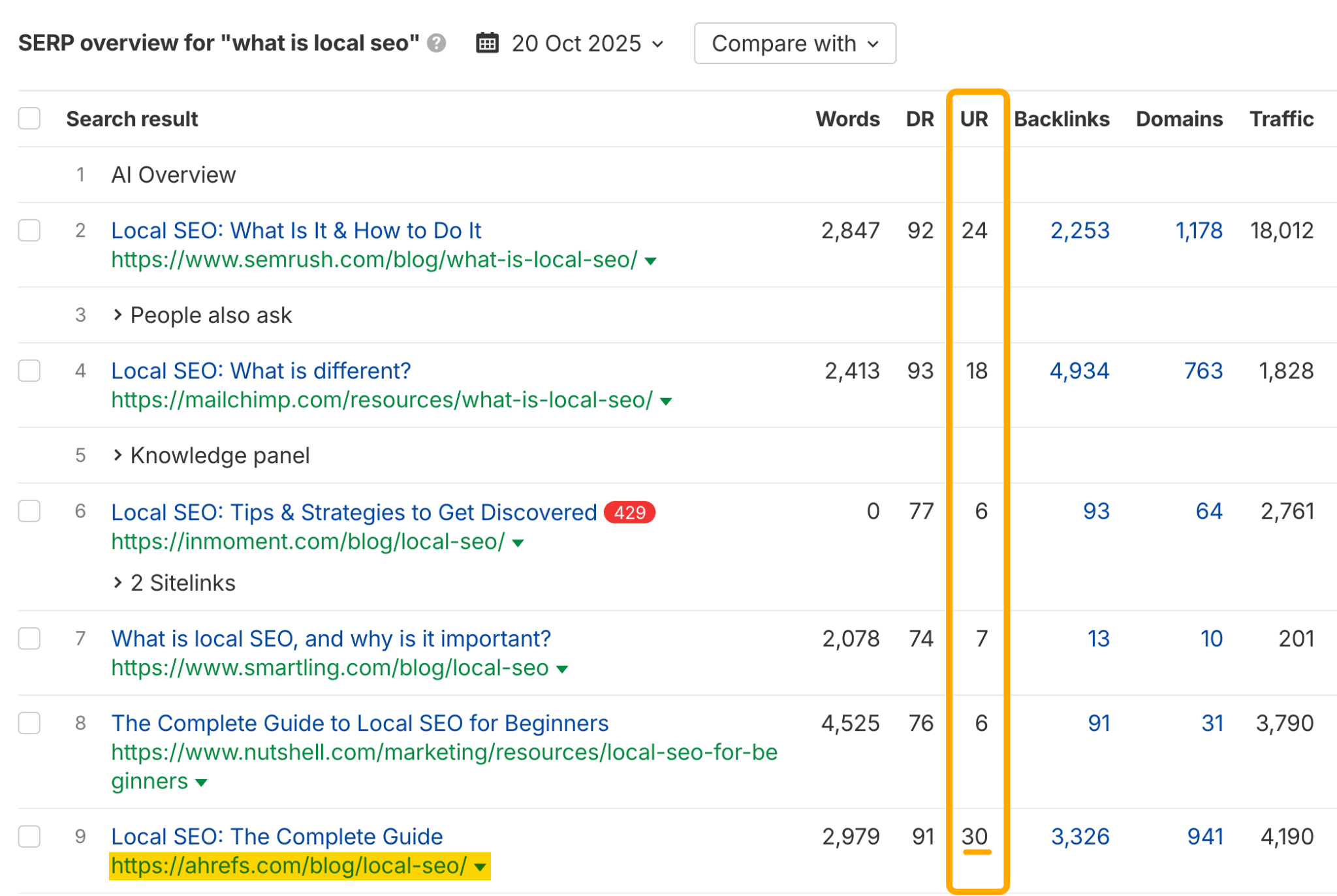 Ahrefs SERP overview for "what is local seo" dated October 20, 2025, showing organic search results with the UR (URL Rating) column highlighted in orange. Results include Local SEO articles from SEMrush (UR 24), Mailchimp (UR 18), Inmoment (UR 6), Smartling (UR 7), Nutshell (UR 6), and Ahrefs (UR 30, highlighted in yellow). Each result displays metrics for Words, DR, Backlinks, Domains, and Traffic.