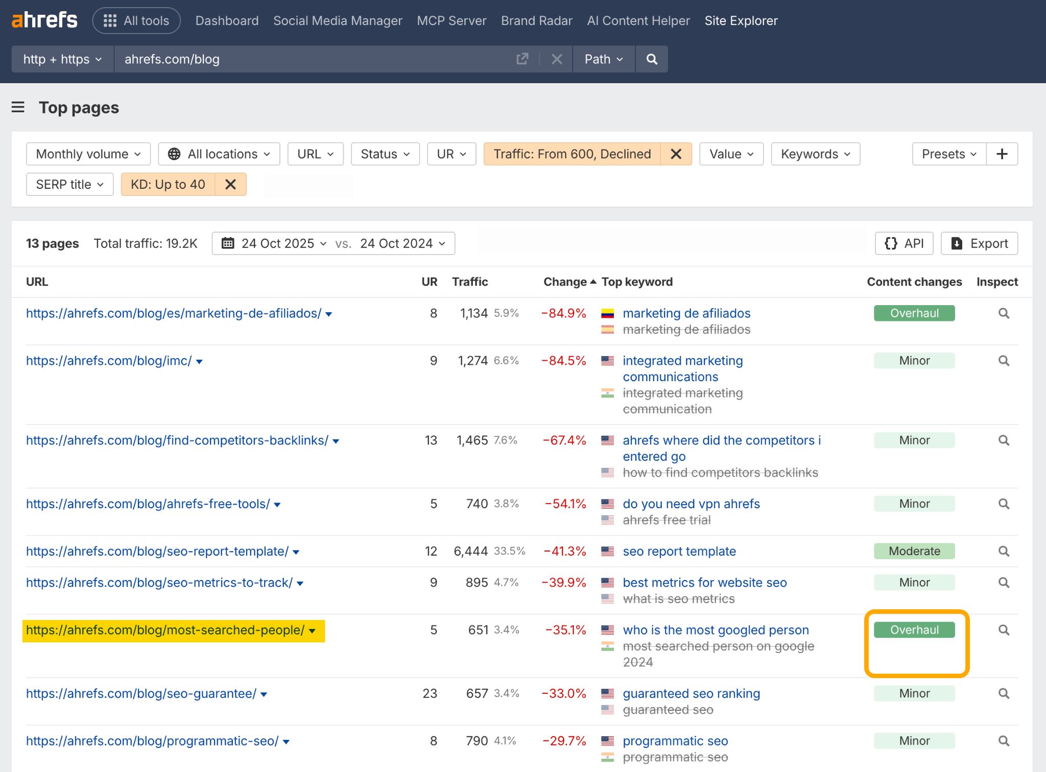 Ahrefs Site Explorer Top Pages report for ahrefs.com/blog showing pages filtered by "Traffic: From 600, Declined" and "KD: Up to 40." The report displays 13 pages with declining traffic, including various marketing and SEO-related blog posts. The "most-searched-people" page (highlighted in yellow) shows an "Overhaul" content change status (highlighted in orange)