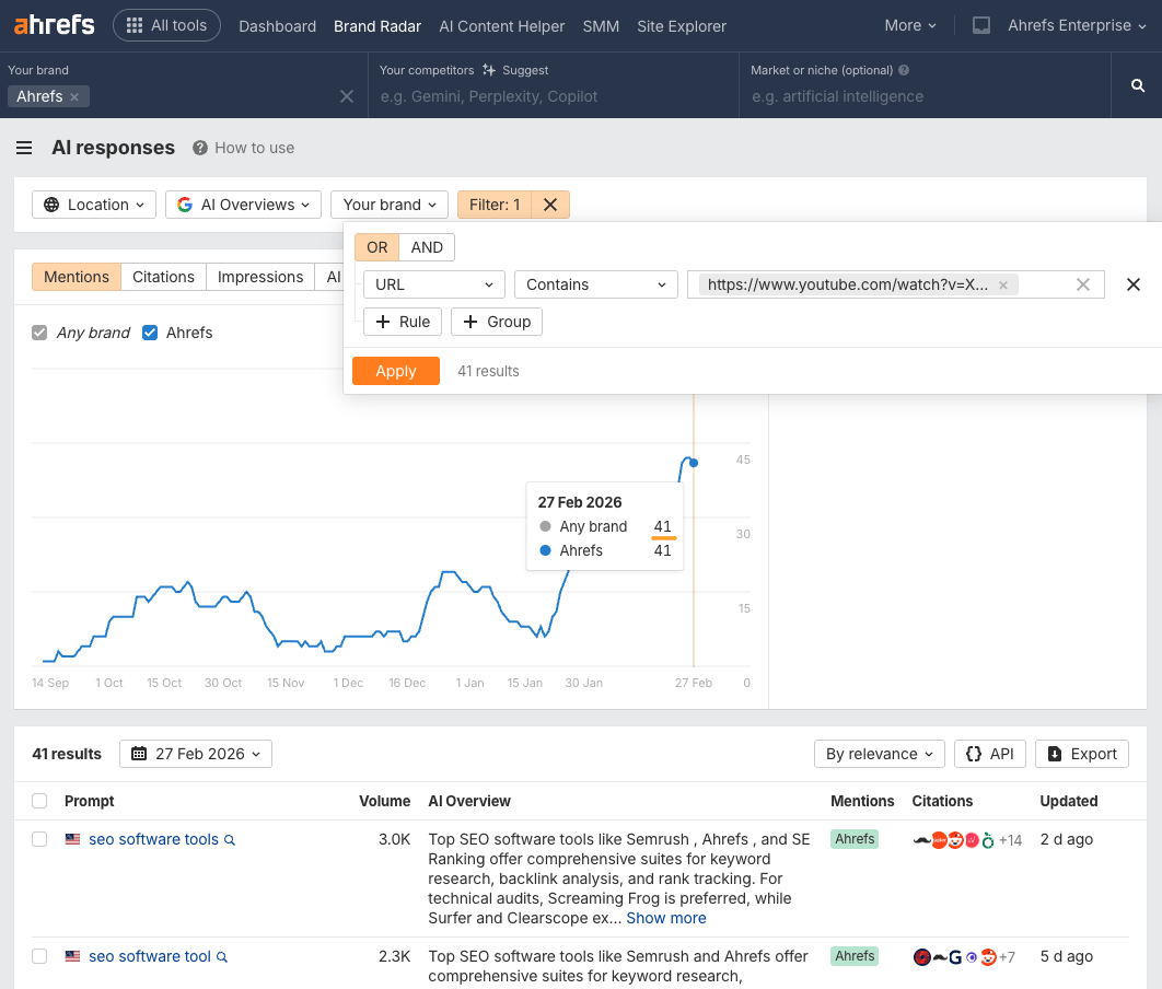 Ahrefs AI Responses report in Brand Radar showing a URL filter for a YouTube video on "Best SEO Software", and the associated AI Overview prompts the video is showing up for. The video appears for 41 prompts, including high value bottom-funnel queries.