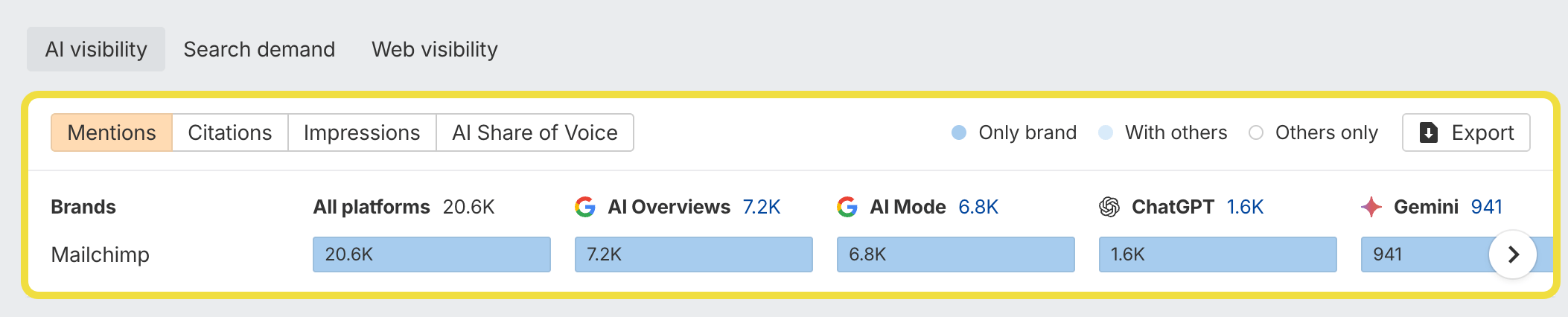 AI platforms in Ahrefs Brand Radar