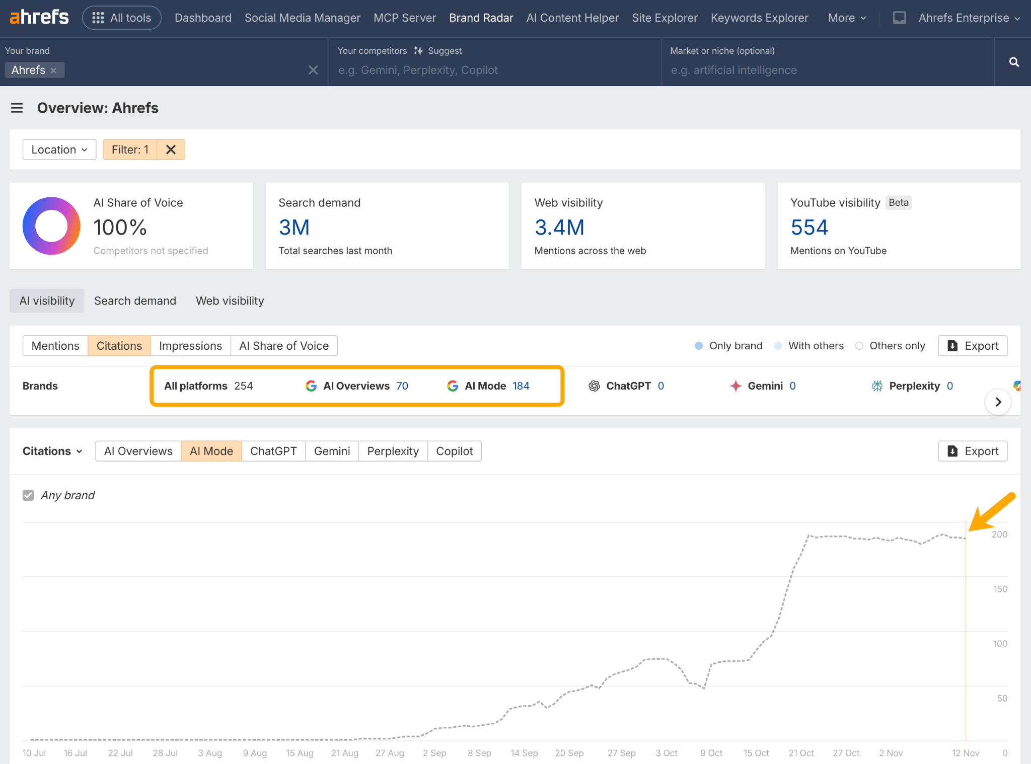 Ahrefs Brand Radar Overview dashboard showing YouTube visibility metric of 554 mentions alongside AI citations data showing 254 total mentions across All platforms, 70 in AI Overviews, and 184 in AI Mode