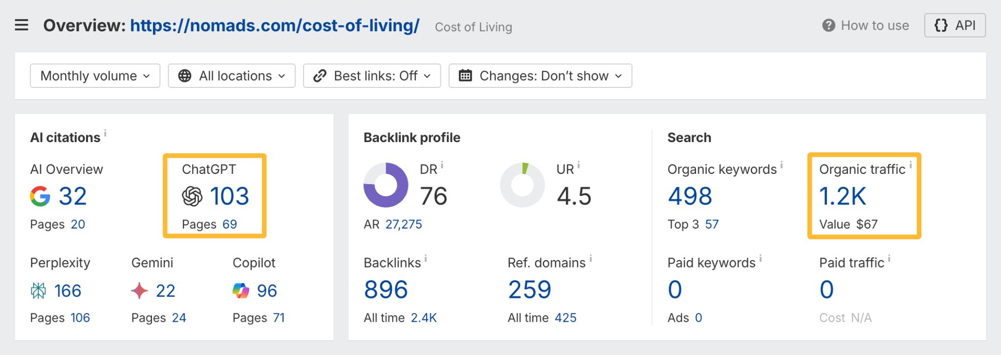 Ahrefs Site Explorer screenshot for Nomad List's cost-of-living page, showing it earns 103 ChatGPT citations and drives 1.2K organic traffic, illustrating the success of programmatic SEO content.