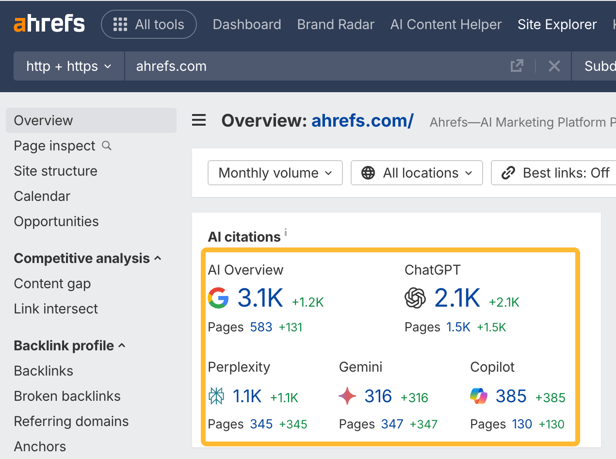 Ahrefs Site Explorer screenshot showing a summary of AI citations for 'ahrefs.com,' highlighting that the site has received 2.1K citations from ChatGPT across 1.5K pages.