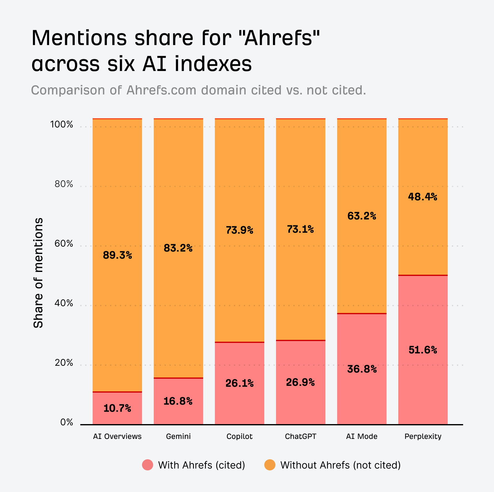 Bar chart showing the Share of mentions for "Ahrefs" across six AI indexes, comparing mentions with Ahrefs cited (pink) versus not cited (orange).