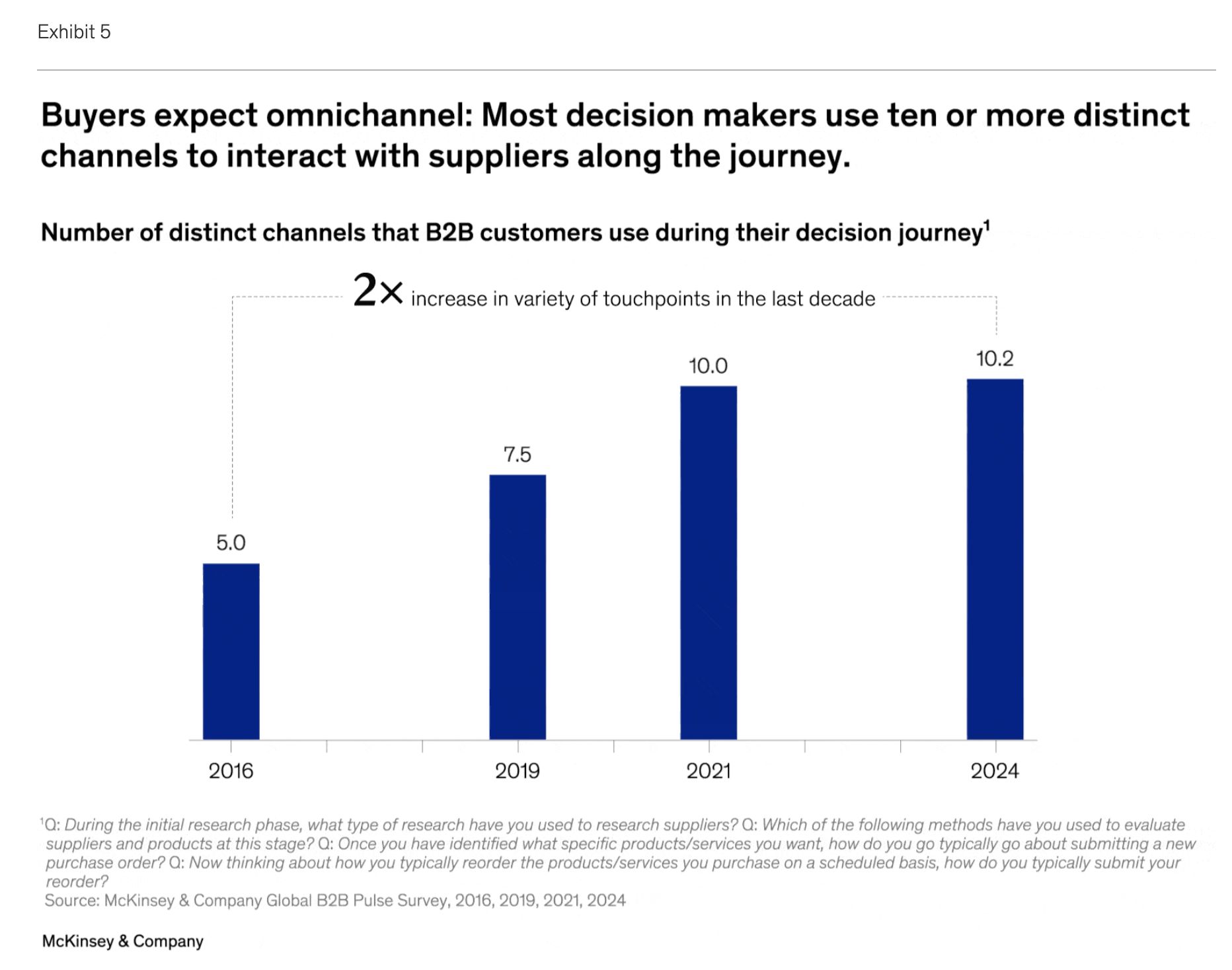Chart showing how most decision makers use ten or more distinct channels to interact with suppliers