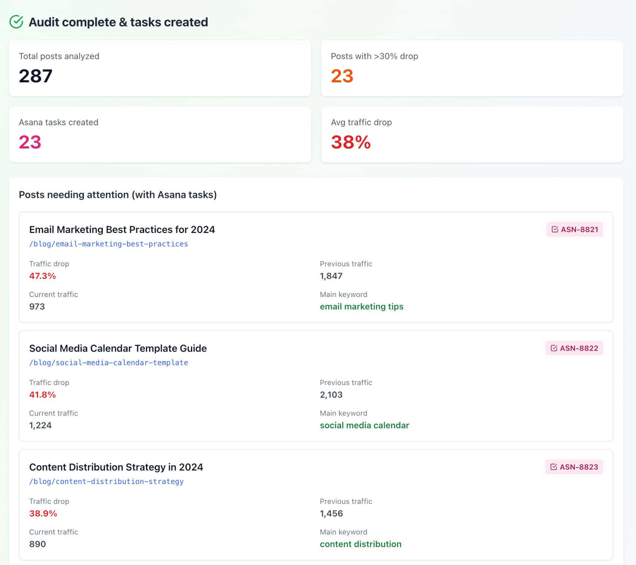 Dashboard showing content audit results: 287 posts analyzed, 23 with >30% traffic drop, avg traffic drop 38%. Lists posts needing attention and associated Asana tasks.