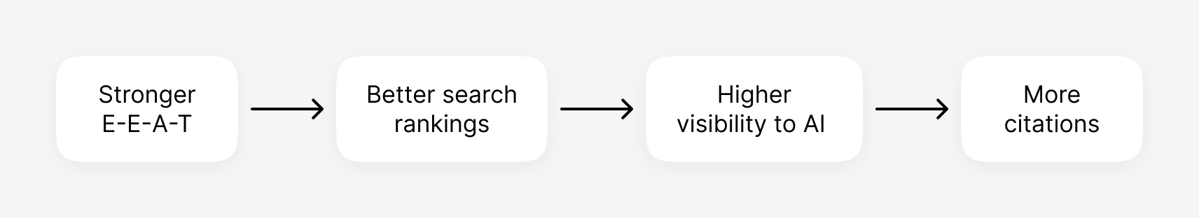 Flowchart illustrating the virtuous cycle of E-E-A-T optimization: Stronger E-E-A-T leads to better search rankings, which increases visibility to AI, resulting in more citations.