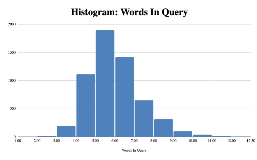Histogram showing distribution of query word counts, with peak at 5-6 words (1,900 queries) and declining frequency for longer queries.