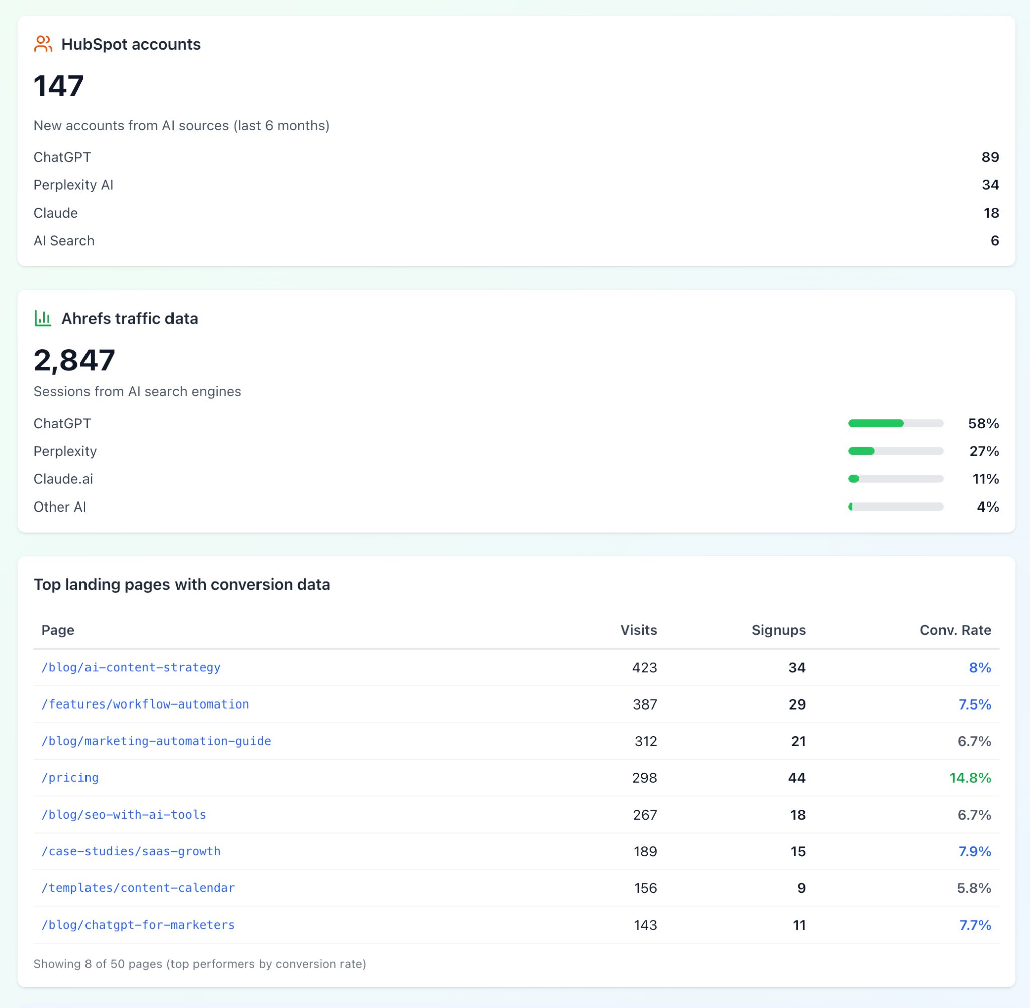 HubSpot & Ahrefs data showing new accounts and AI traffic. Top landing pages with conversion data listed.