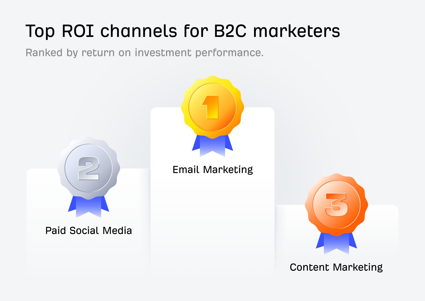 top ROI B2B channels 