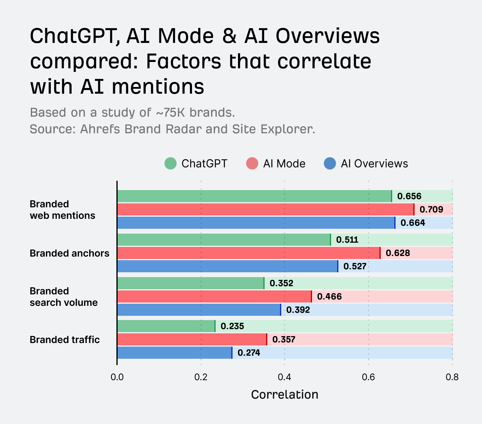Ahrefs AI visibility correlation study: Horizontal bar chart comparing correlation values for ChatGPT, AI Mode, and AI Overviews across 5 metrics: web mentions, anchors, search volume, and traffic.