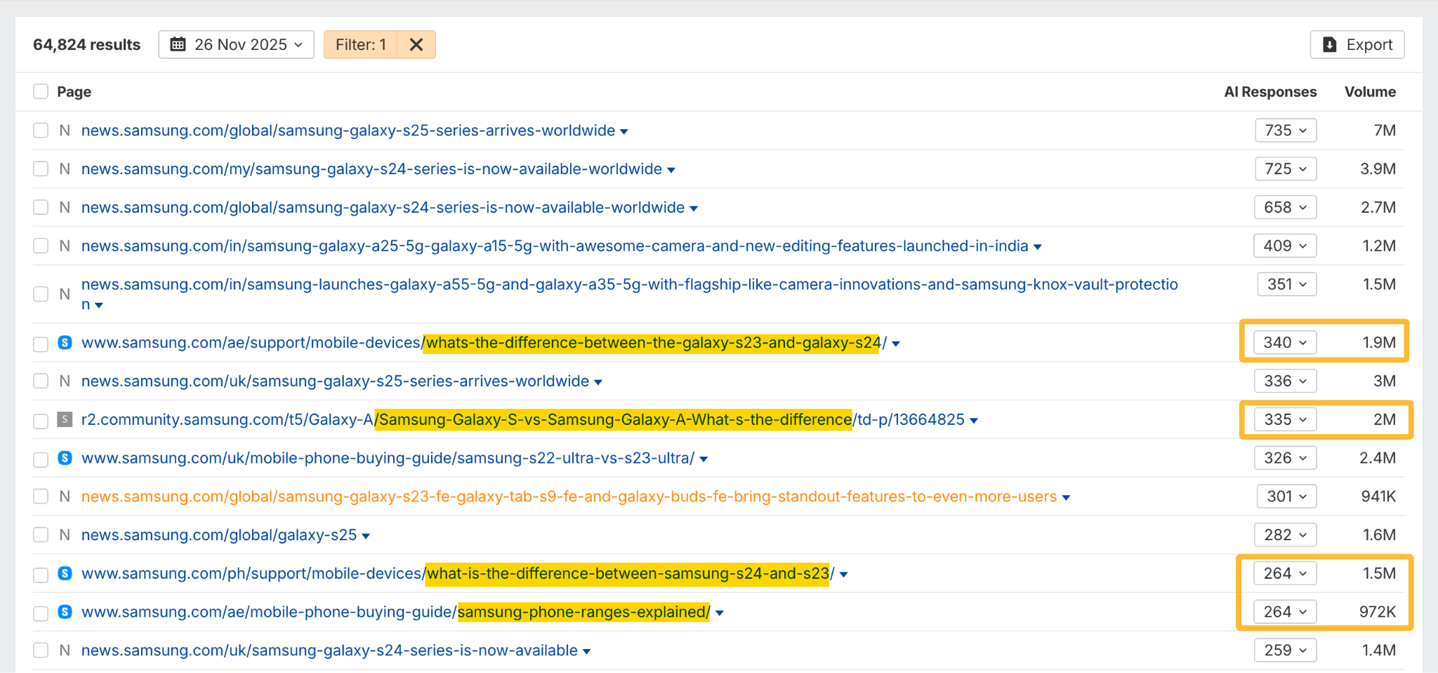 A screenshot of search results listing Samsung Galaxy phone model comparisons. "AI responses" and search "volume" columns are shown. Highlighted: links with comparisons.