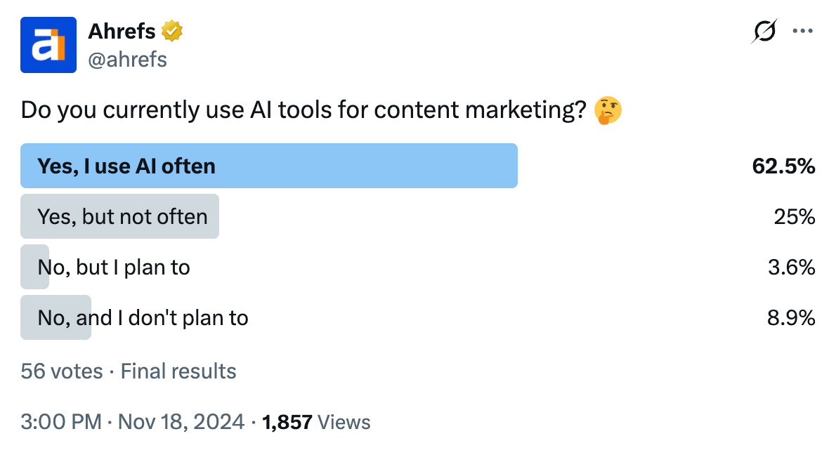 Ahrefs Twitter poll: Do you use AI for content marketing? 62.5% often, 25% sometimes, 3.6% plan to, 8.9% do not. 56 votes.