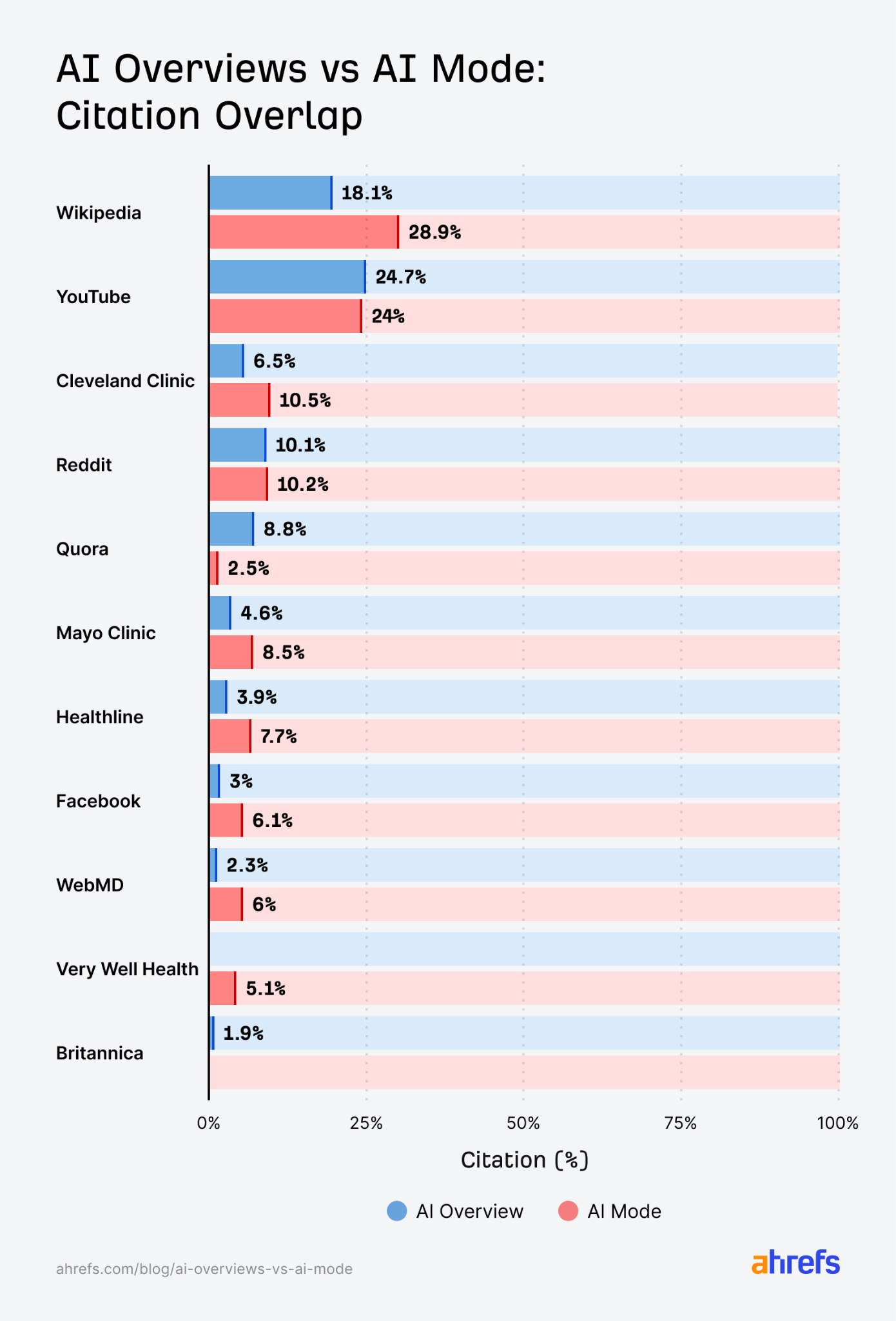 AI Overviews vs AI Mode citation overlap according to Ahrefs' data study