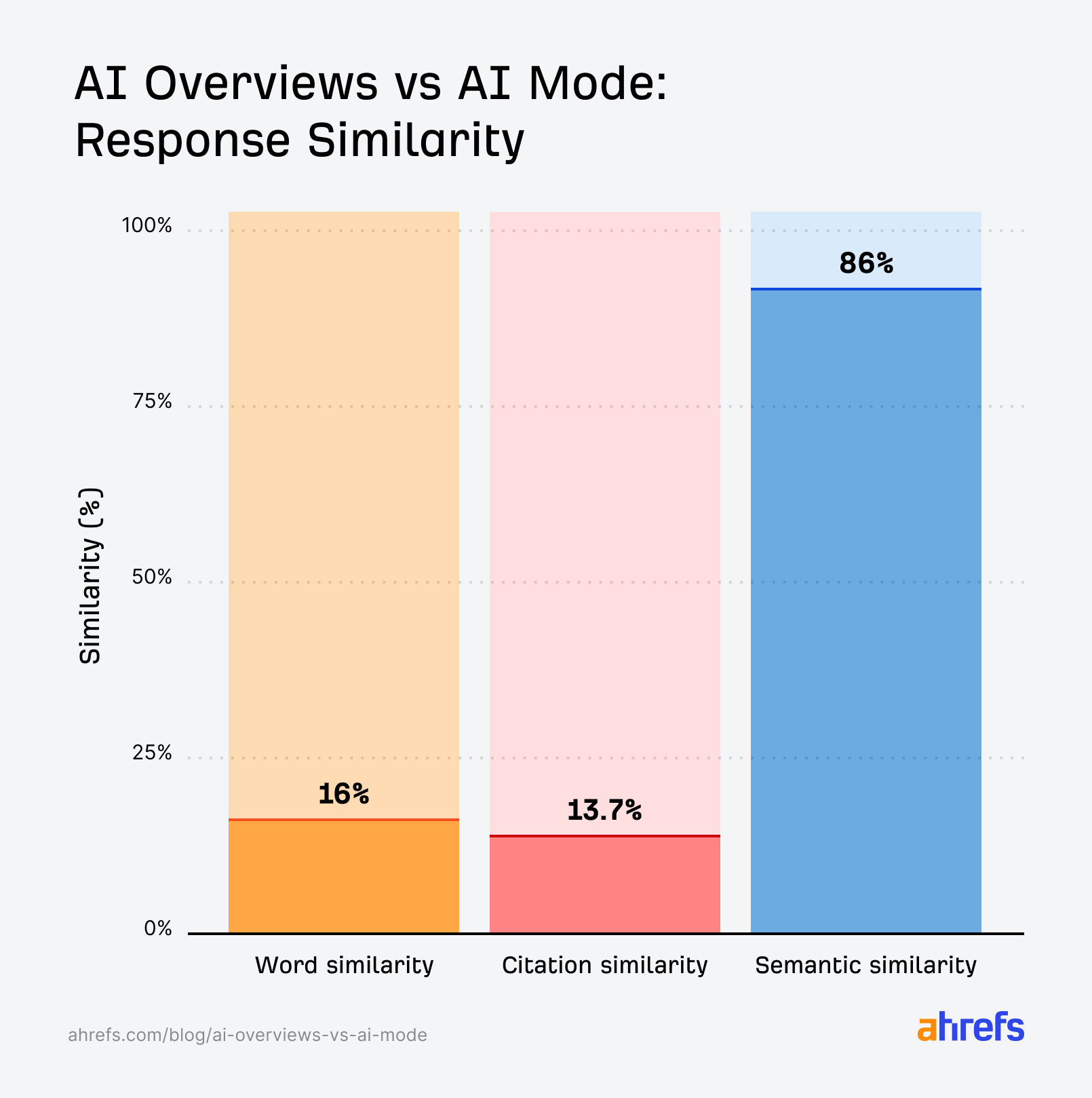 AI Overviews vs AI Mode response similarity indicating 16% word similarity, 13.7% citation similarity and 86% semantic similarity between the two.