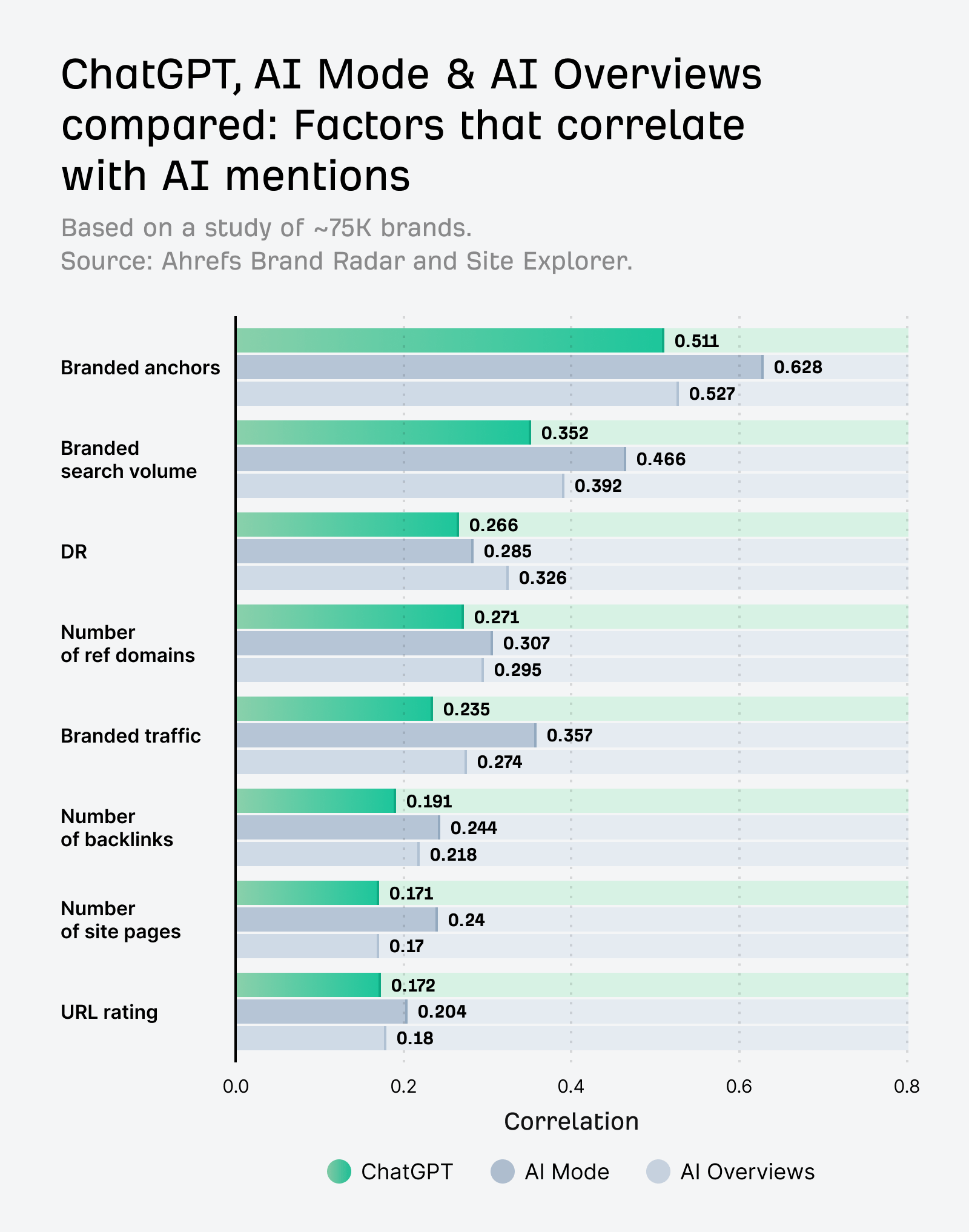 Ahrefs AI visibility correlation study: Bar chart showing correlation values between AI mentions and various SEO factors for ChatGPT, AI Mode, and AI Overviews across ~75K brands.