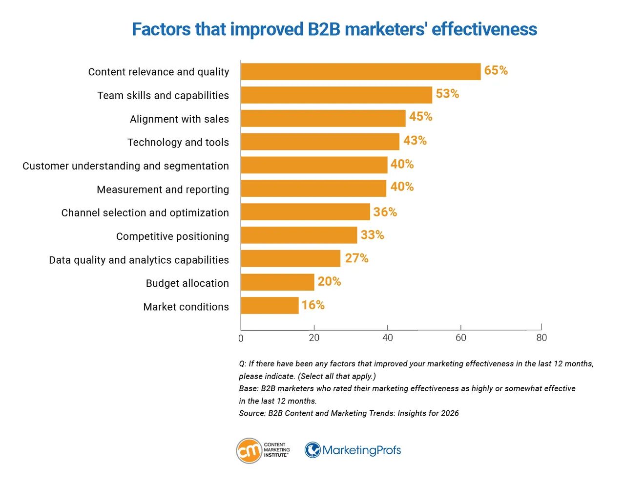Bar chart showing factors improving B2B marketing effectiveness. Top factors: content relevance (65%), team skills (53%), sales alignment (45%).