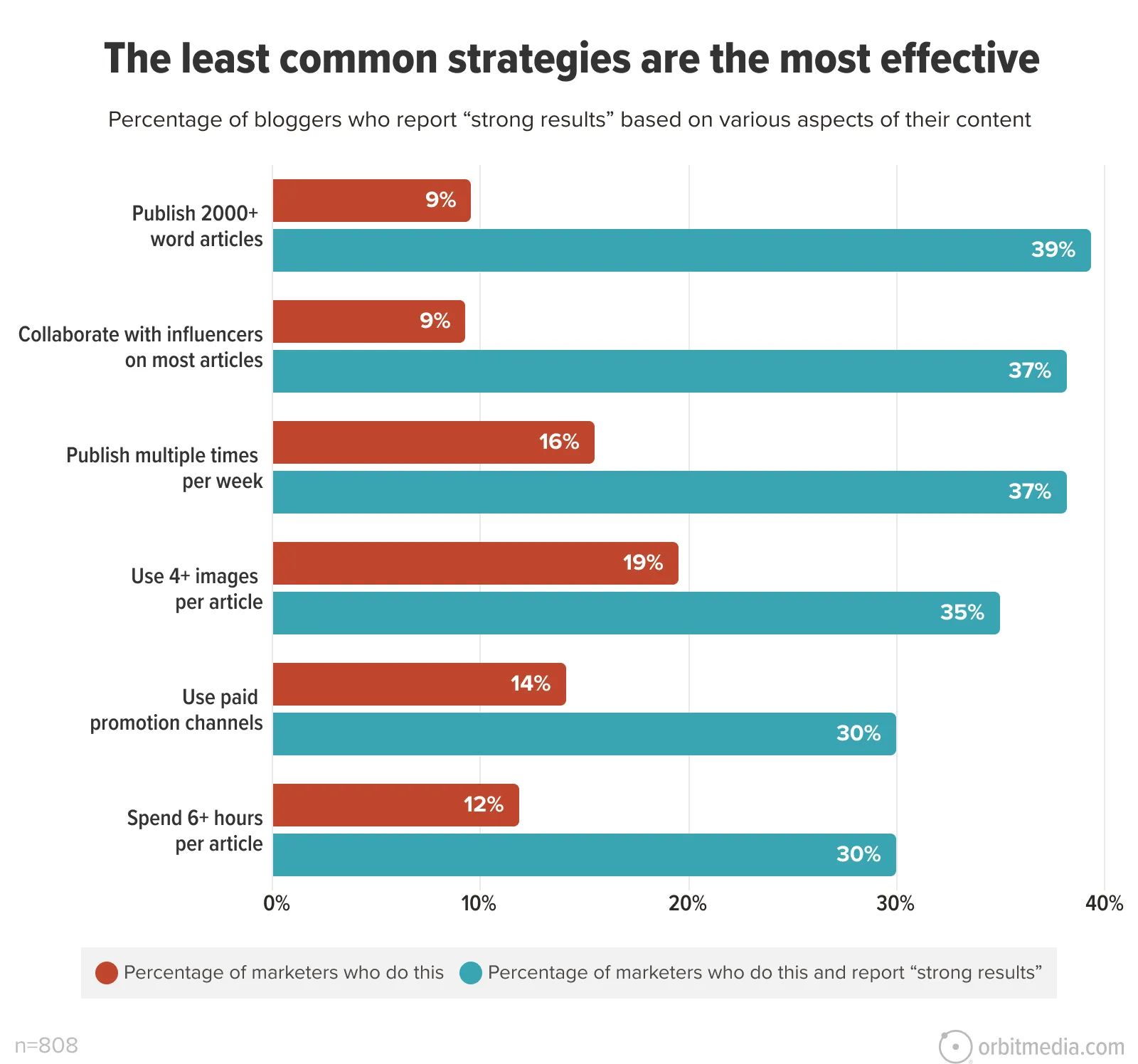 Bar chart showing 'least common strategies are the most effective.' Compares usage vs. strong results for blog content aspects.