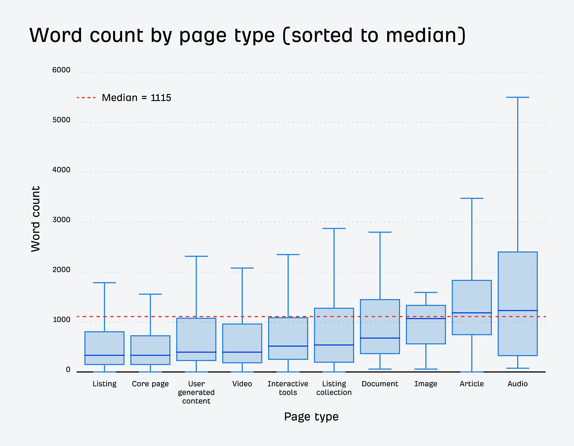 Box plot showing word count distribution across 10 page types, with a median line at 1115 words. Audio pages show highest variance.