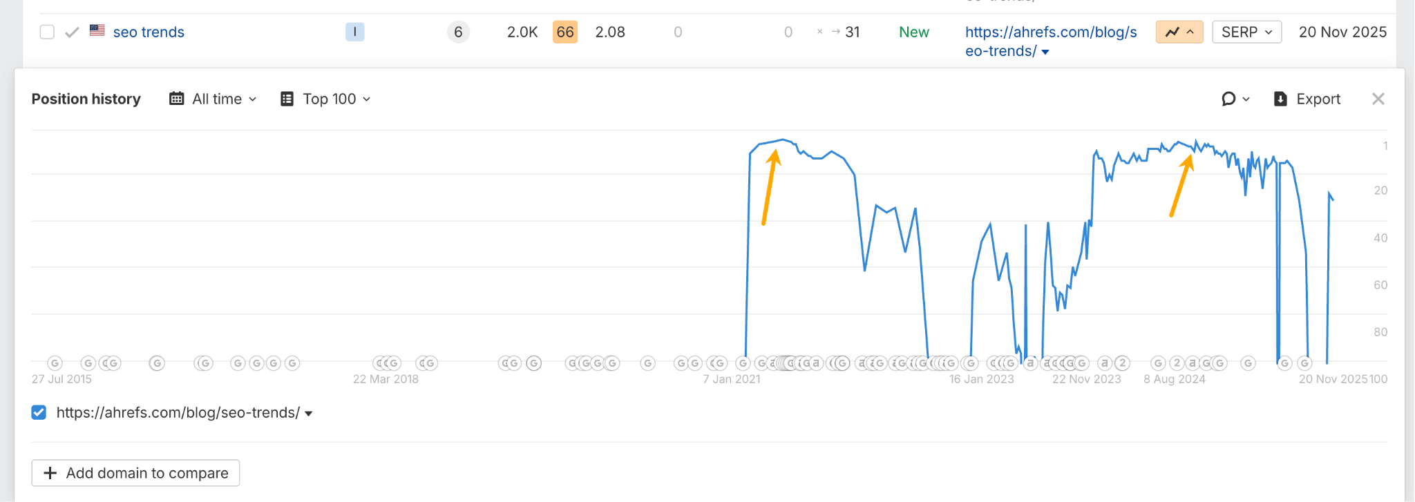 Chart showing the search engine ranking of "seo trends" over time on Ahrefs, with an overall climb in ranking positions.