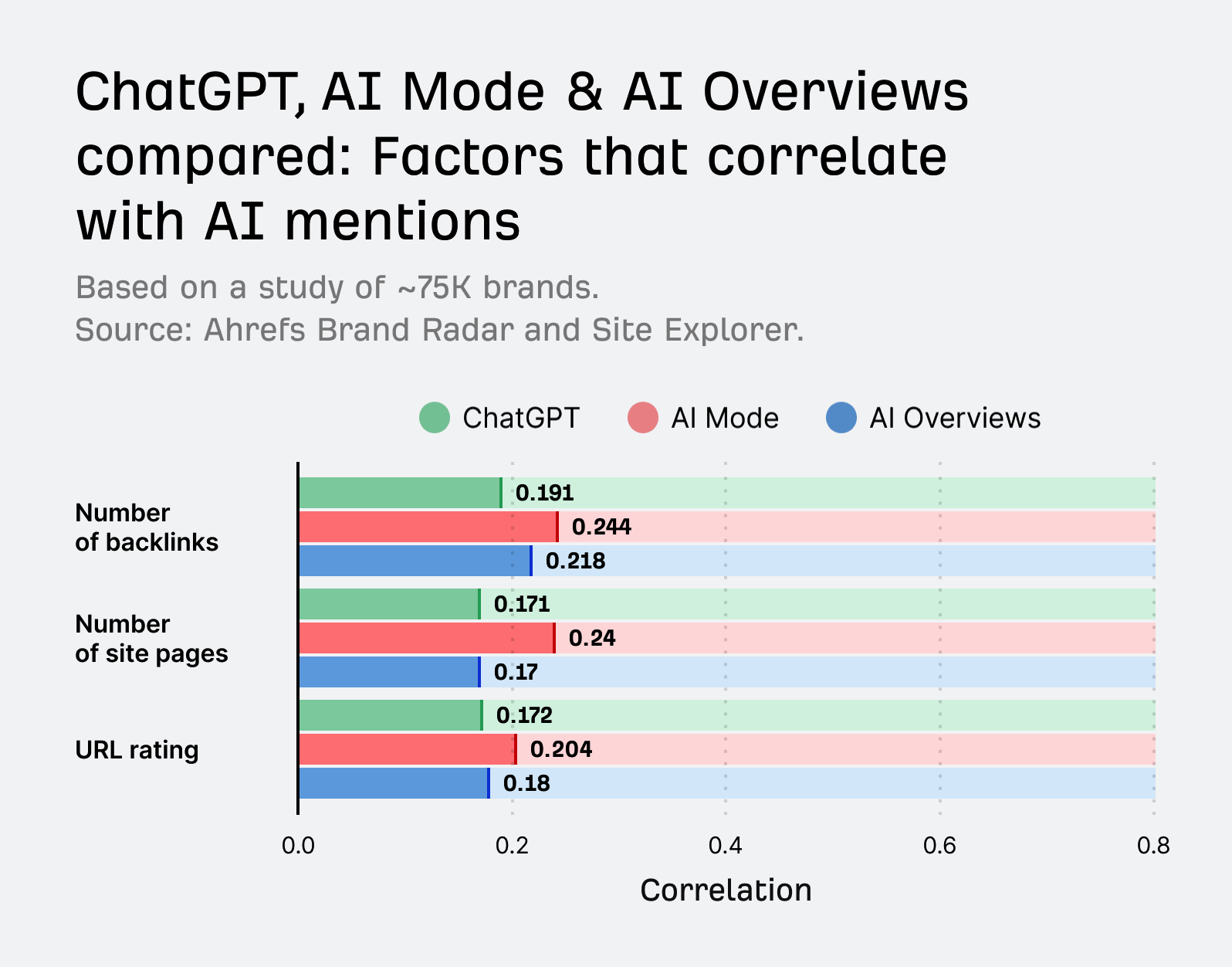 Ahrefs AI visibility correlation study: Horizontal bar chart comparing correlation values for ChatGPT, AI Mode, and AI Overviews across three metrics: backlinks, site pages, and URL rating. AI Mode shows highest correlations.