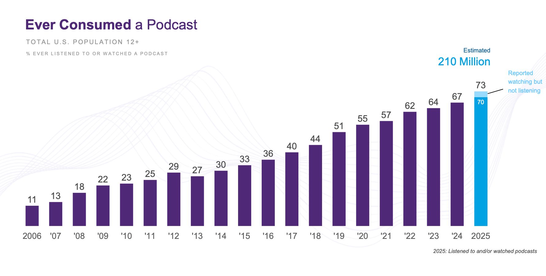 Podcast consumption graph for US population 12+, 2006-2025. Shows increasing percentage/millions of listeners/viewers each year.