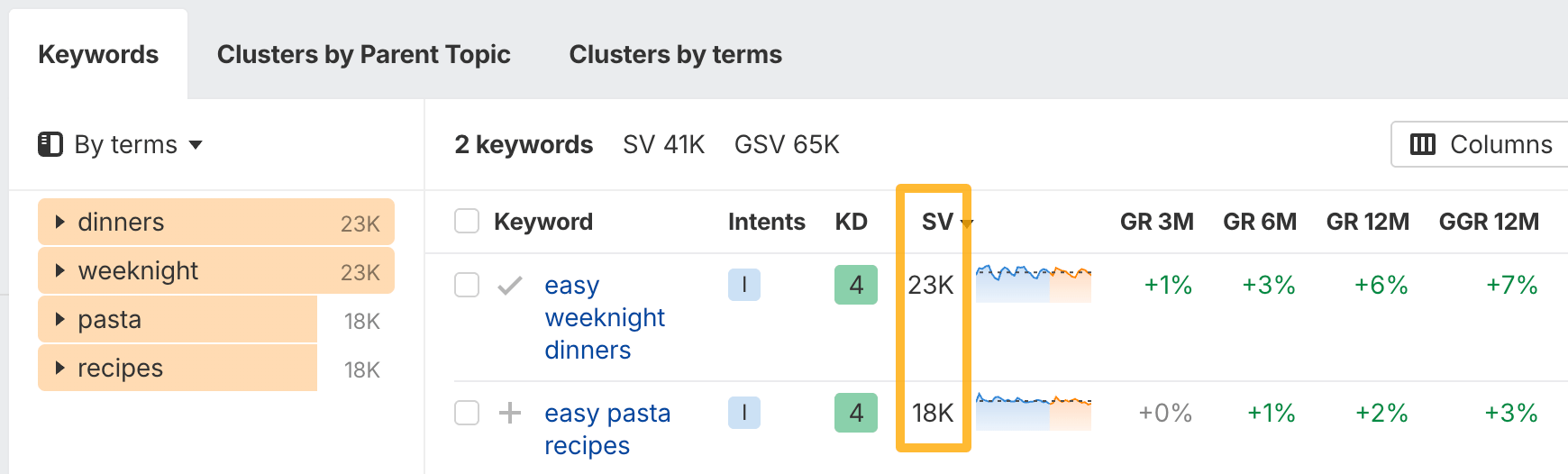 SEO keyword research tool interface. Shows a list of keywords and metrics, including search volume (SV), keyword difficulty (KD), and growth rate (GR).