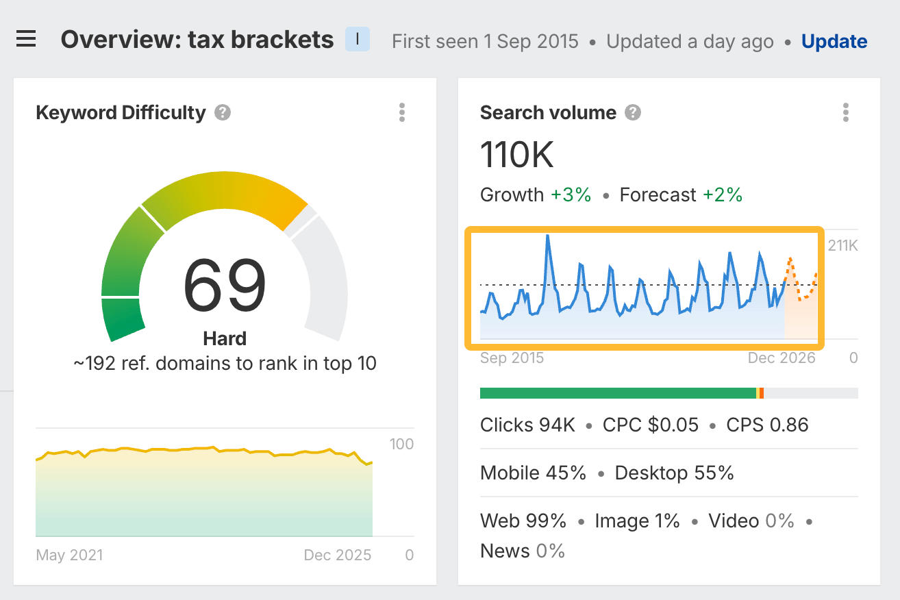 "Tax brackets" keyword overview. Keyword Difficulty: 69 (Hard). Search volume: 110K, +3% growth.  Line graph showing search trend.