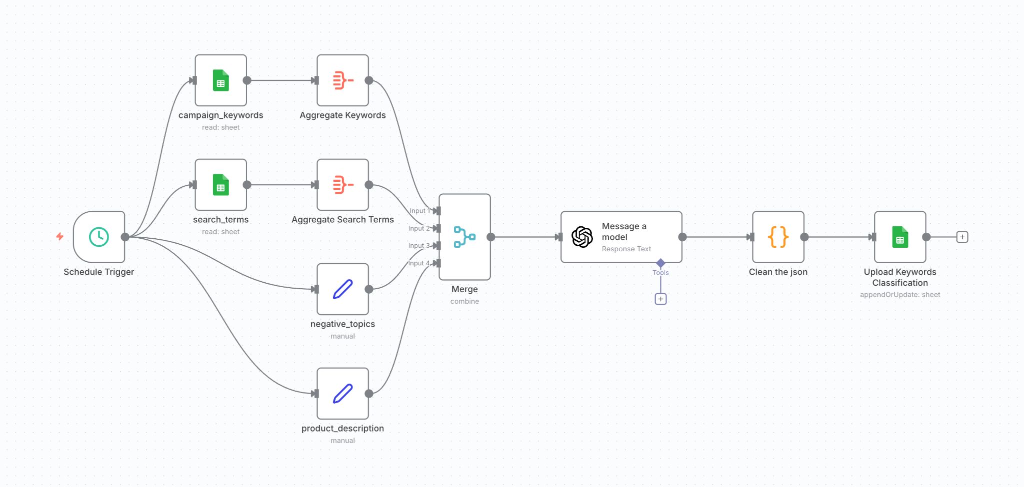 Workflow diagram showing data flow from schedule, sheets, manual inputs through merging, a model, JSON cleaning, and keyword classification upload.