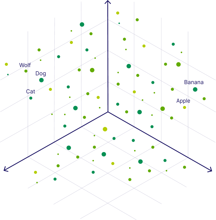 3D scatter plot showing word embeddings with labeled points for Wolf, Dog, Cat, Banana, and Apple distributed in vector space.