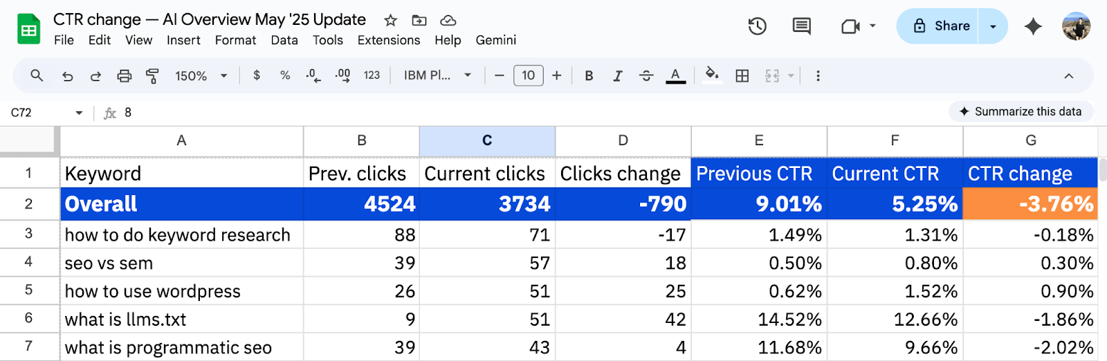 Spreadsheet showing CTR analysis with keywords, clicks data, and CTR percentages. Overall CTR dropped from 9.01% to 5.25%, a -3.76% change.