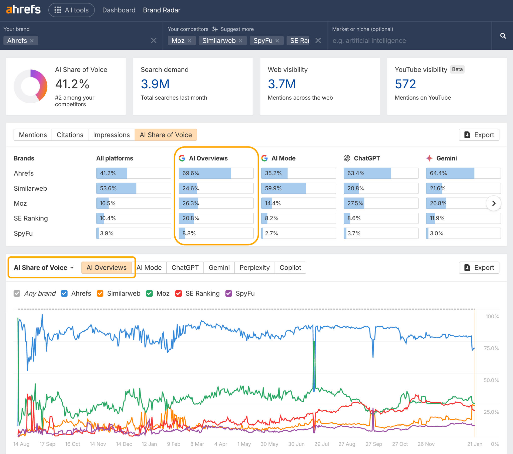 Ahrefs Brand Radar dashboard showing AI Share of Voice metrics, with Ahrefs at 41.2% and detailed comparison chart of AI tool competitors over time.