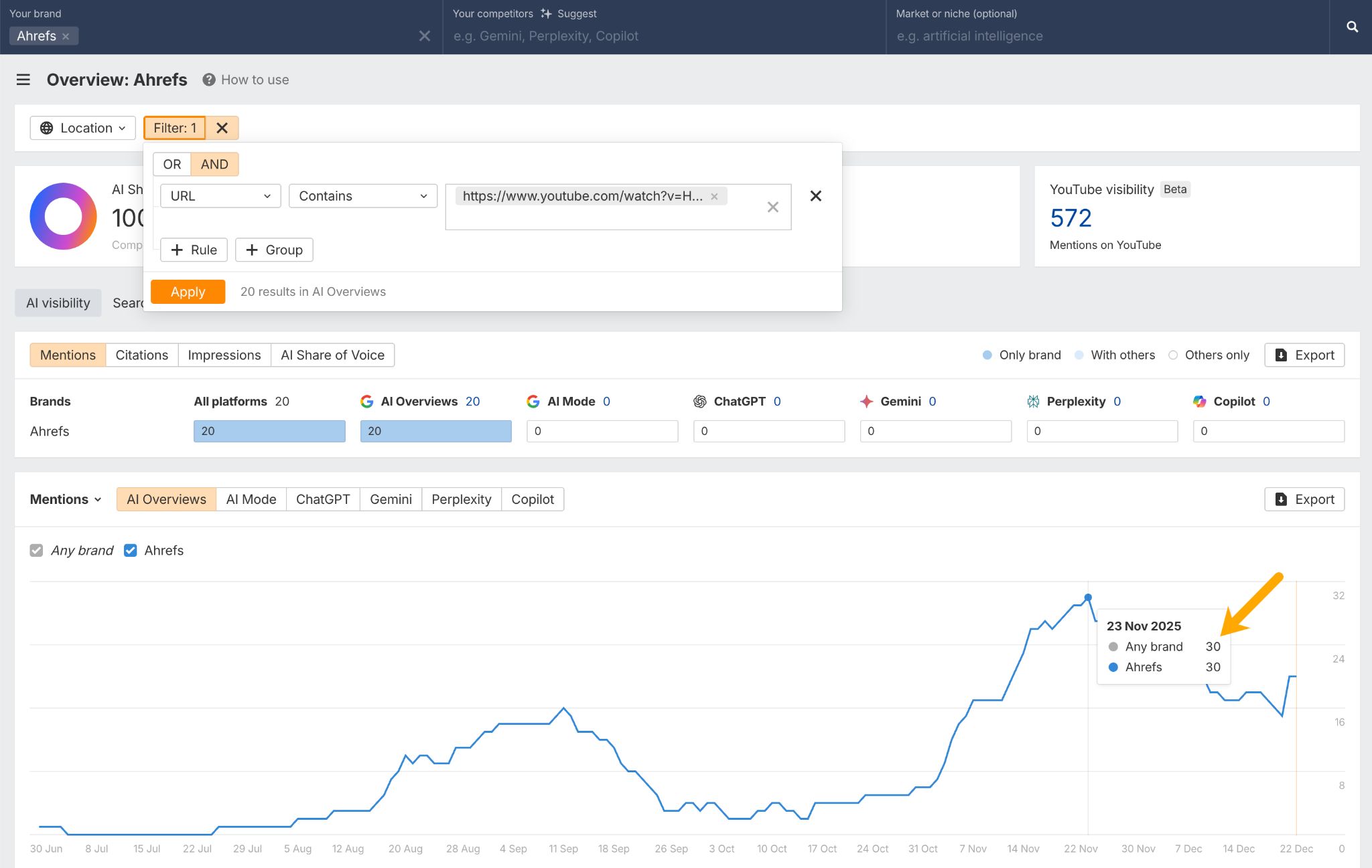 Ahrefs Brand Radar dashboard showing Ahrefs brand mentions over time, with a graph peaking at 30 mentions on Nov 23, 2025, and filter options visible.