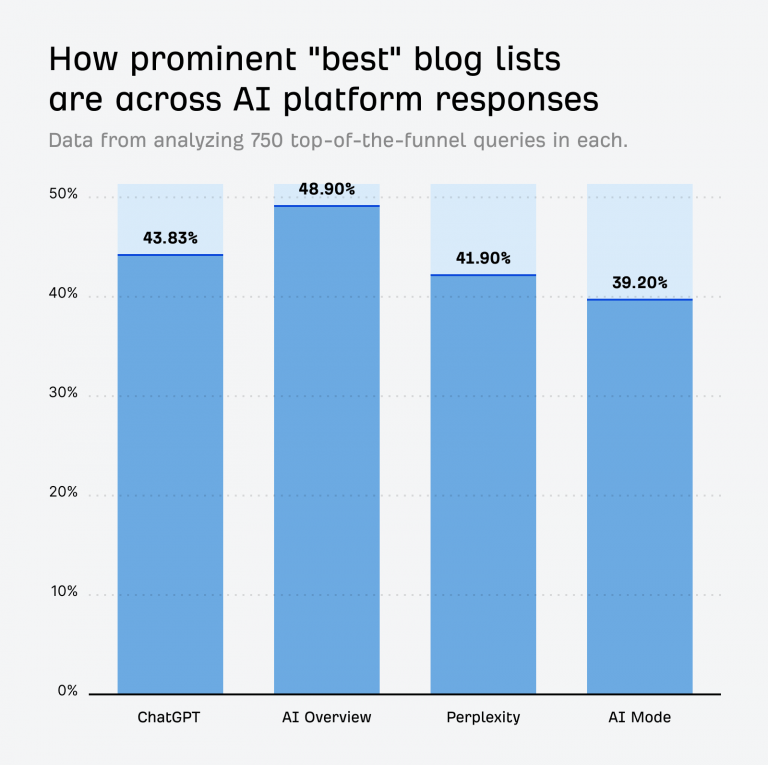 How to Rank in AI Overviews: What Actually Works (Based on Data, Not ...