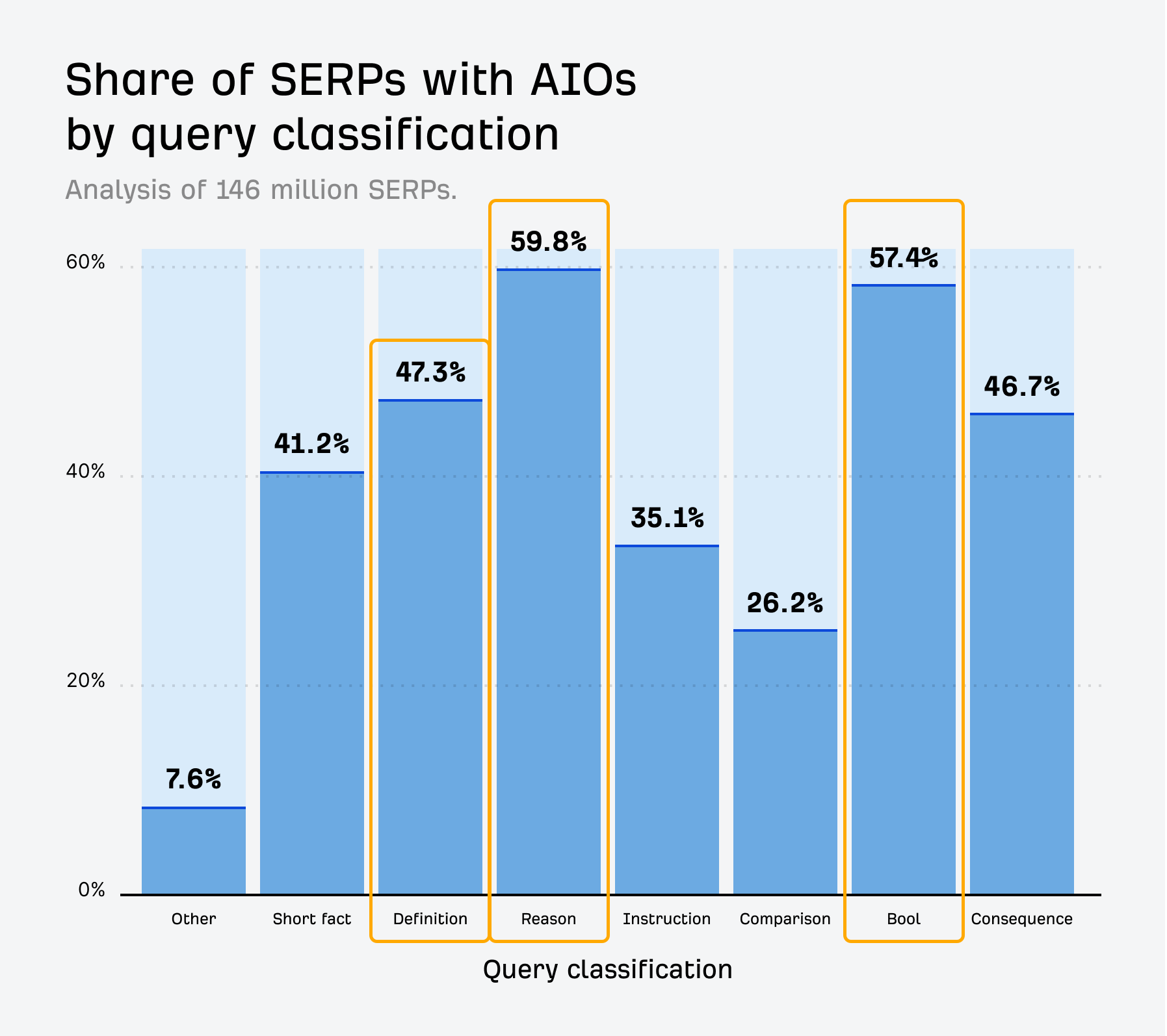 Ahrefs AI Overview research Bar chart showing percentage of SERPs with AIOs by query type. Reason queries highest at 59.8%, Other lowest at 7.6%. Based on 146M SERPs analyzed.