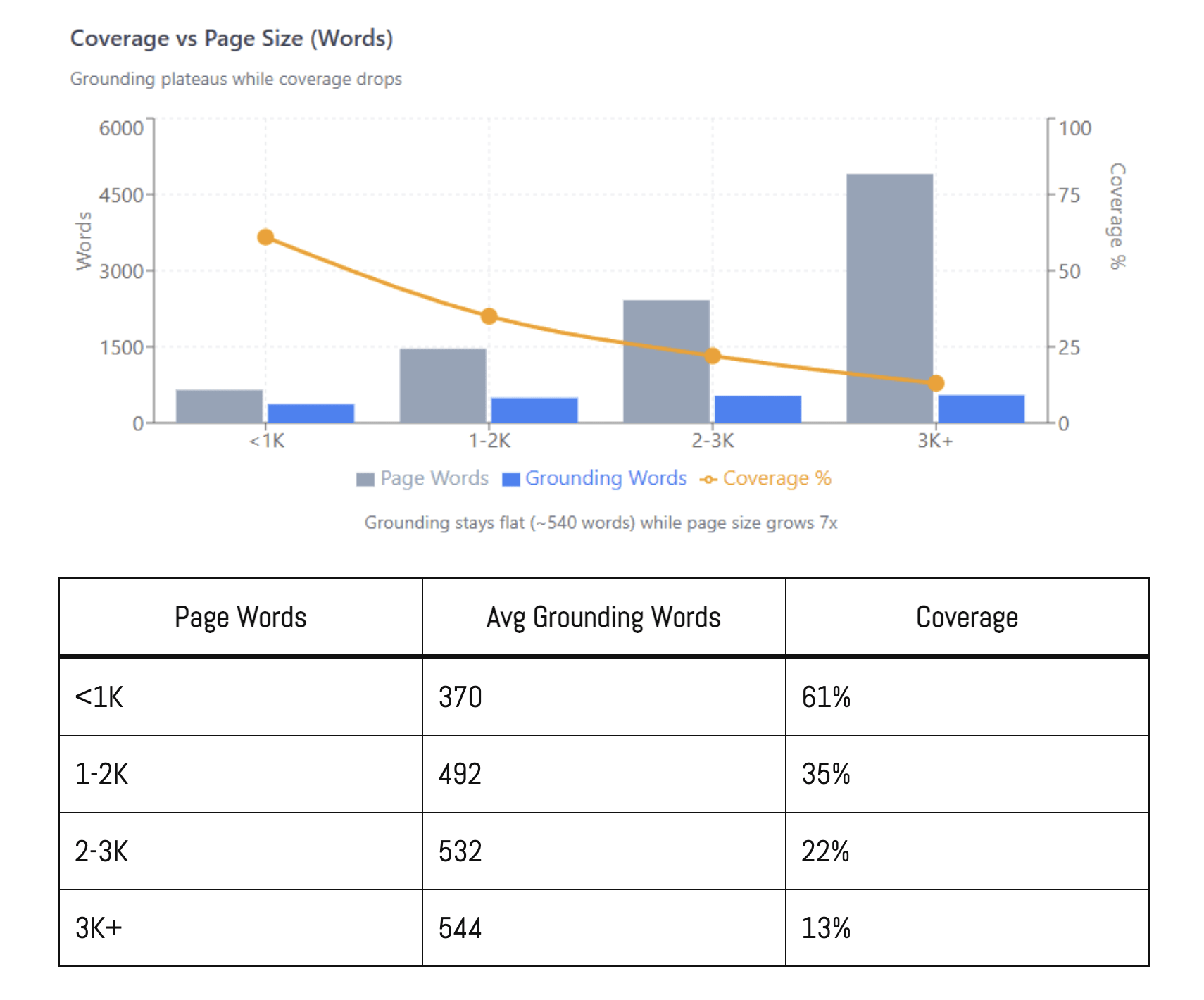 DejanSEO Chart showing inverse relationship between page word count and coverage percentage, while grounding words remain constant around 370-544 words across all page sizes.