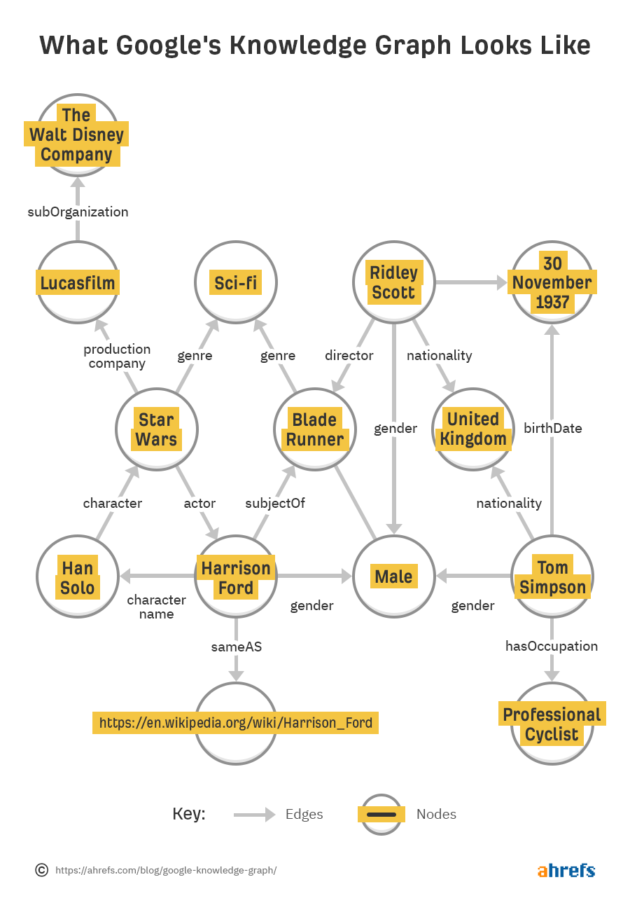 Knowledge graph diagram showing interconnected nodes for Star Wars entities including Harrison Ford, Han Solo, Ridley Scott, and related attributes with labeled edges showing relationships.