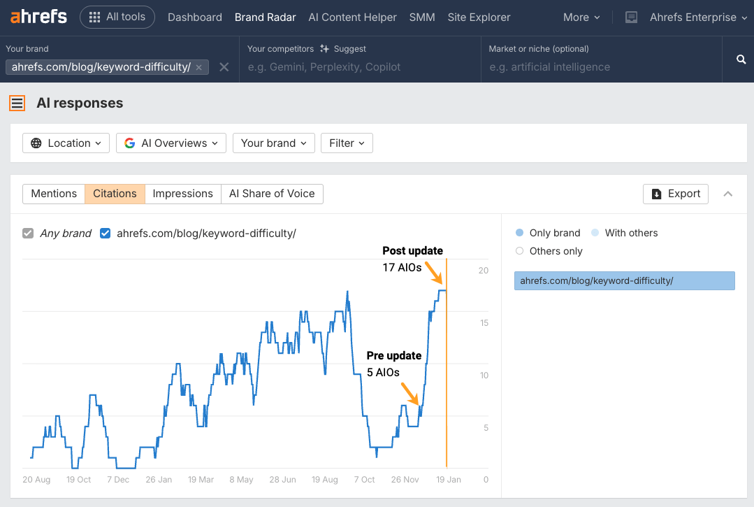Ahrefs Brand Radar Line graph showing AI citations over time for ahrefs.com/blog/keyword-difficulty/, with annotations marking 5 AIOs pre-update and 17 AIOs post-update.