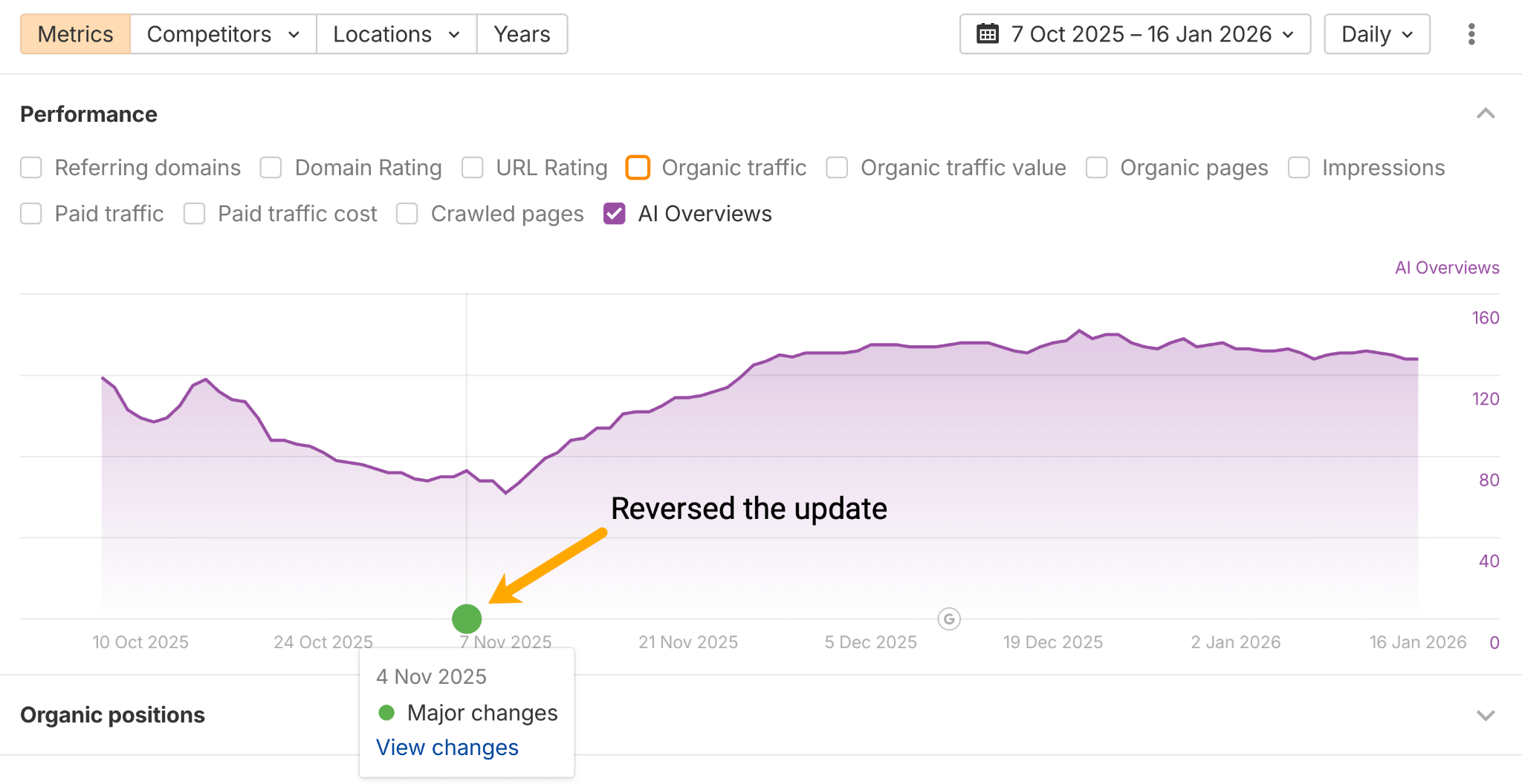 Ahrefs Site Explorer Line graph showing AI Overviews metric from Oct 2025 to Jan 2026, with decline then recovery after Nov 4 algorithm update reversal.