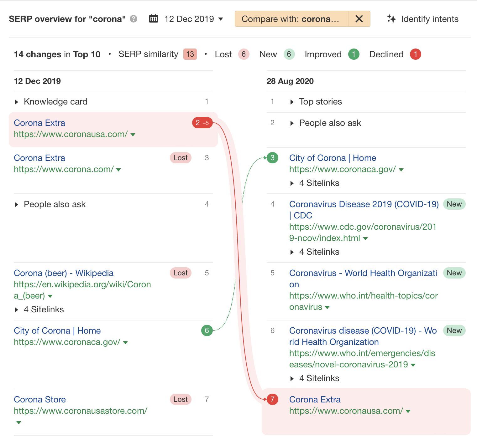 SERP comparison showing how "corona" search results changed from Dec 2019 to Aug 2020, with COVID-19 sites replacing beer-related results.